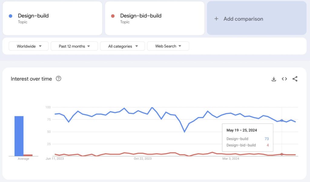 design-build and design-bid-build trends